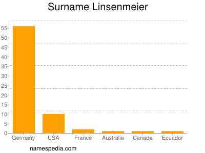 Surname Linsenmeier