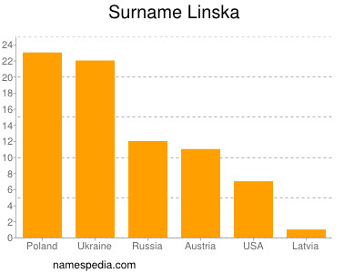 Surname Linska