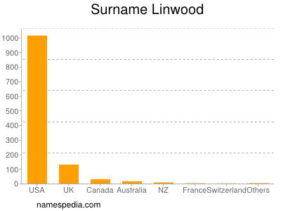 Surname Linwood