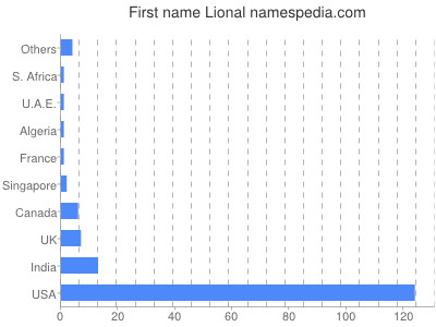Given name Lional
