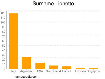 Surname Lionetto
