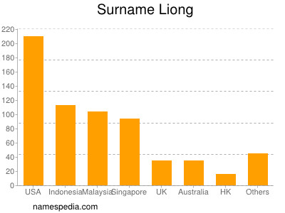 Surname Liong