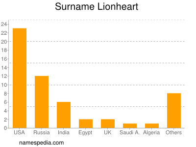 Surname Lionheart
