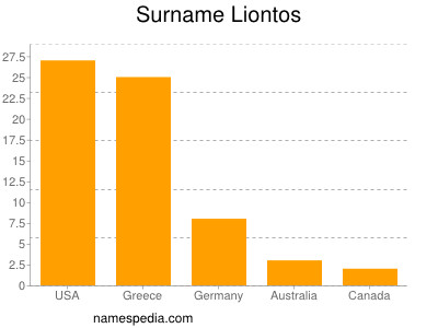 Surname Liontos