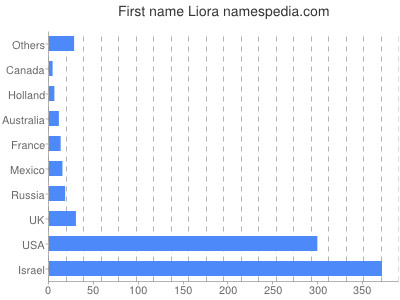 Given name Liora