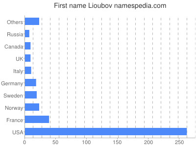 Given name Lioubov