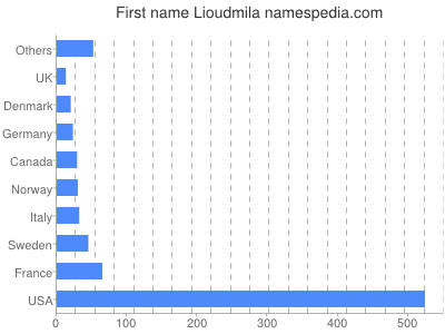 Given name Lioudmila