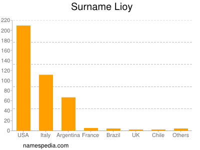 Surname Lioy
