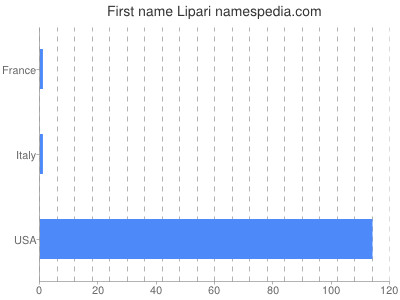 Given name Lipari