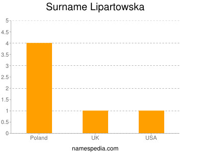 Surname Lipartowska