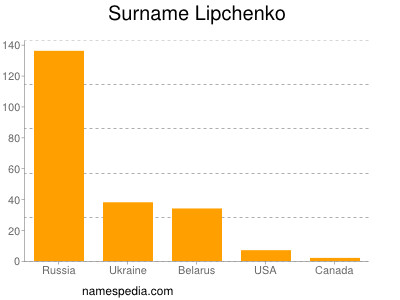 Surname Lipchenko