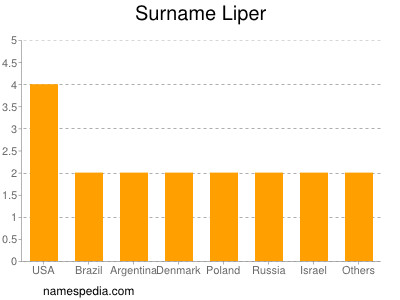 Surname Liper