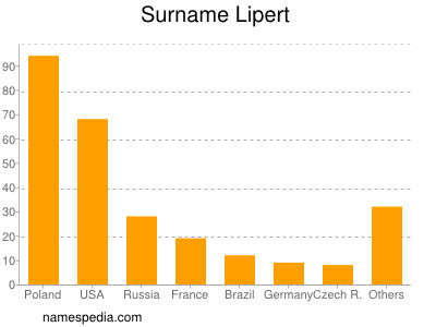 Surname Lipert