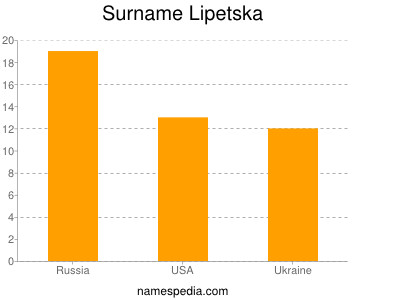 Surname Lipetska
