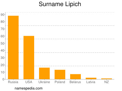 Surname Lipich