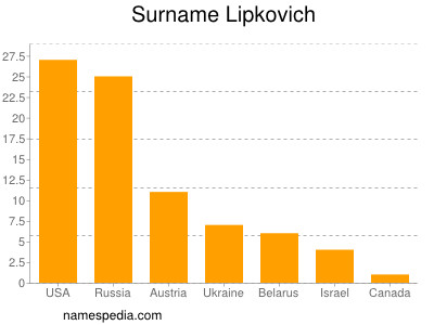 Surname Lipkovich