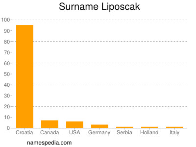 Surname Liposcak