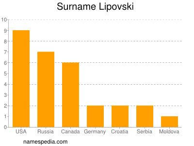 Surname Lipovski