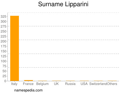 Surname Lipparini