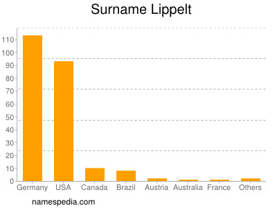 Surname Lippelt