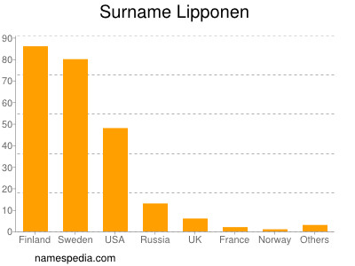 Surname Lipponen