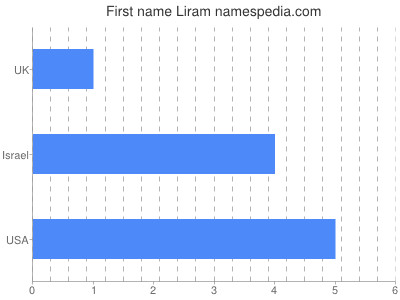 Given name Liram