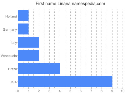 Given name Liriana