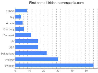 Given name Liridon