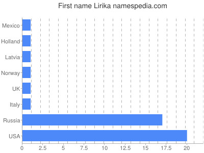 Given name Lirika