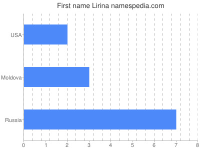 Given name Lirina