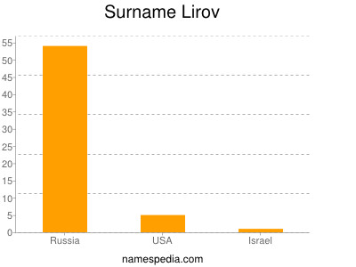 Surname Lirov