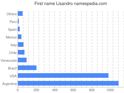 Given name Lisandro