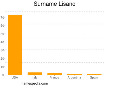 Surname Lisano