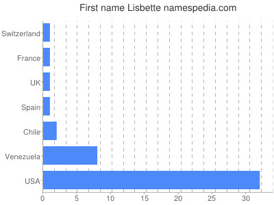 Given name Lisbette