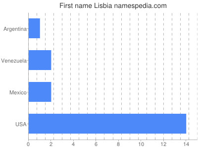 Given name Lisbia