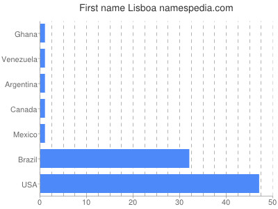 Given name Lisboa