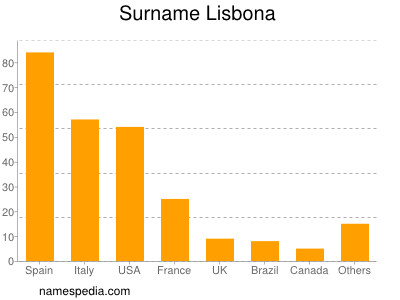 Surname Lisbona