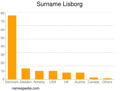 Surname Lisborg