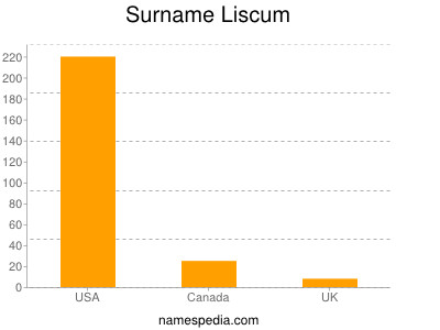 Surname Liscum