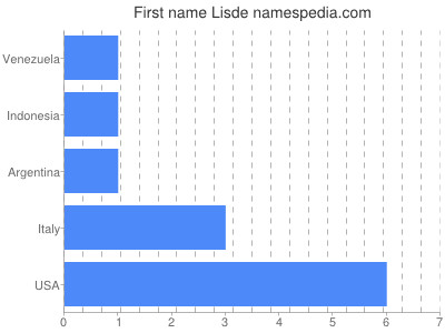Given name Lisde