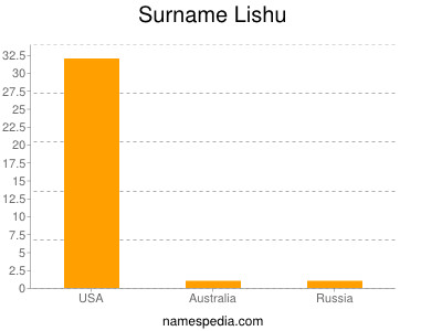 Surname Lishu