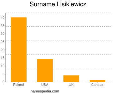 Surname Lisikiewicz