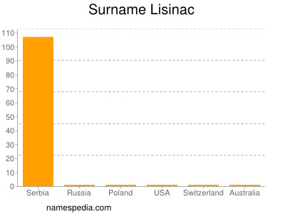 Surname Lisinac