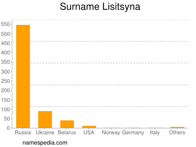 Surname Lisitsyna
