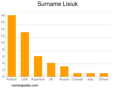 Surname Lisiuk