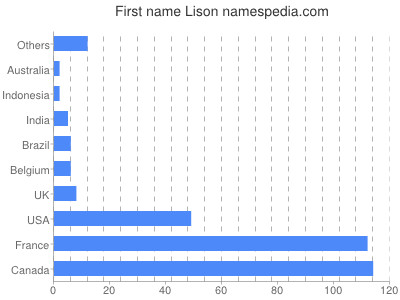 Given name Lison