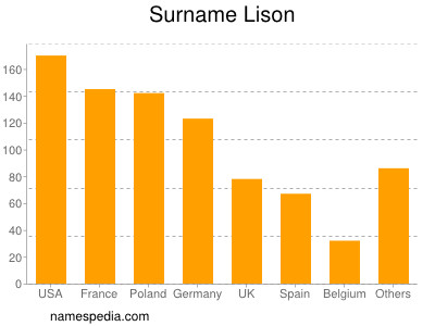 Surname Lison
