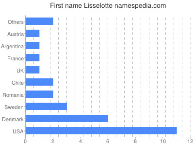 Given name Lisselotte