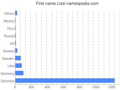 Given name Lissi
