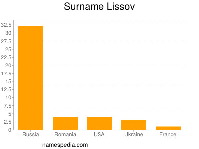 Surname Lissov